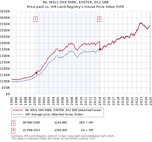 66, WELL OAK PARK, EXETER, EX2 5BB: Price paid vs HM Land Registry's House Price Index
