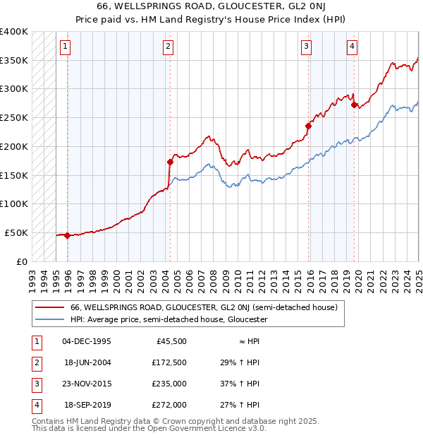 66, WELLSPRINGS ROAD, GLOUCESTER, GL2 0NJ: Price paid vs HM Land Registry's House Price Index
