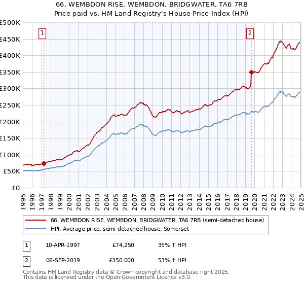 66, WEMBDON RISE, WEMBDON, BRIDGWATER, TA6 7RB: Price paid vs HM Land Registry's House Price Index