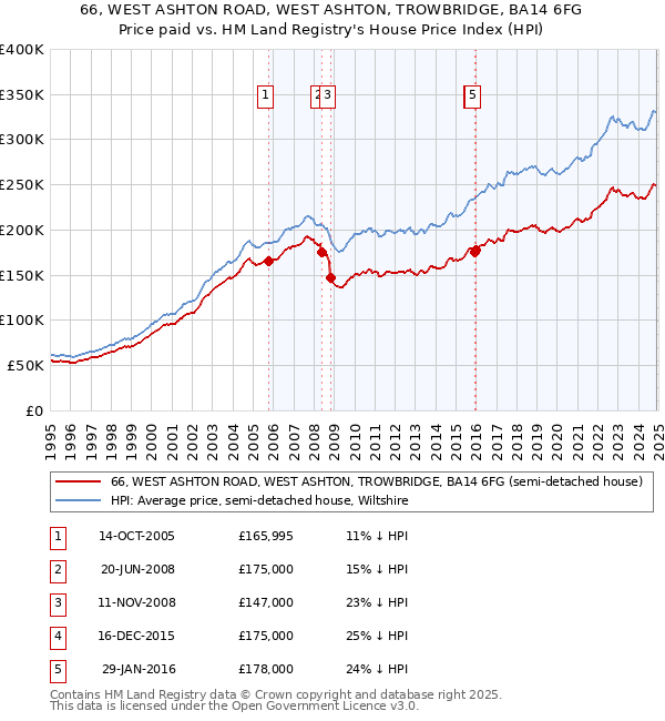 66, WEST ASHTON ROAD, WEST ASHTON, TROWBRIDGE, BA14 6FG: Price paid vs HM Land Registry's House Price Index
