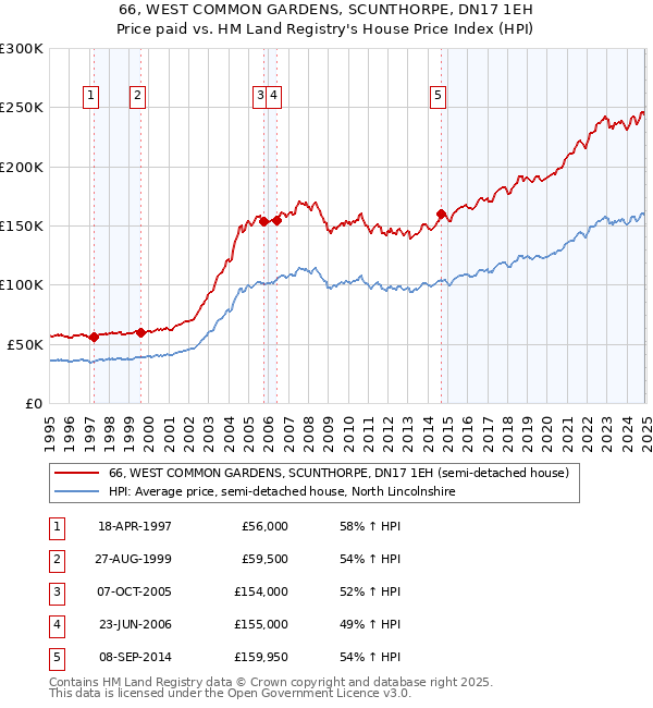 66, WEST COMMON GARDENS, SCUNTHORPE, DN17 1EH: Price paid vs HM Land Registry's House Price Index