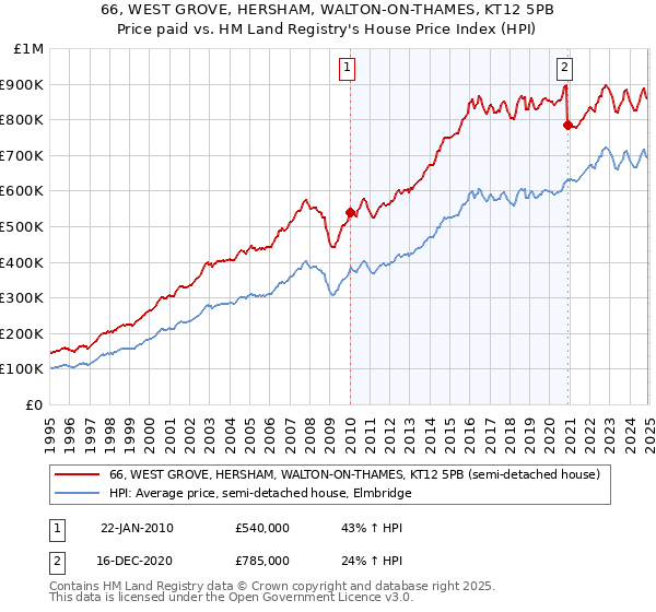 66, WEST GROVE, HERSHAM, WALTON-ON-THAMES, KT12 5PB: Price paid vs HM Land Registry's House Price Index