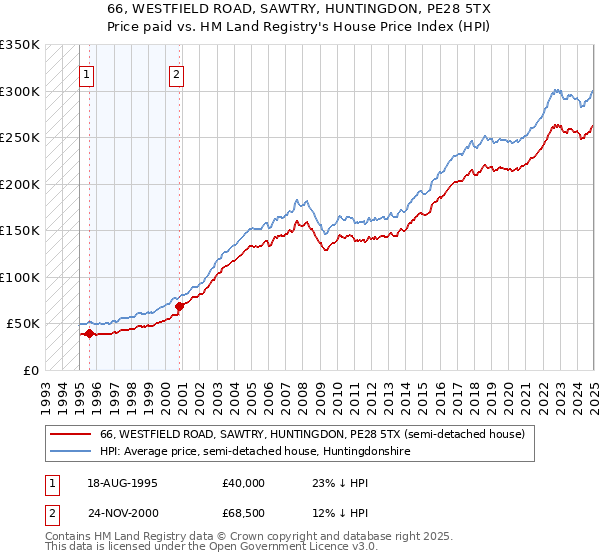 66, WESTFIELD ROAD, SAWTRY, HUNTINGDON, PE28 5TX: Price paid vs HM Land Registry's House Price Index