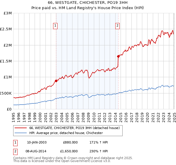 66, WESTGATE, CHICHESTER, PO19 3HH: Price paid vs HM Land Registry's House Price Index