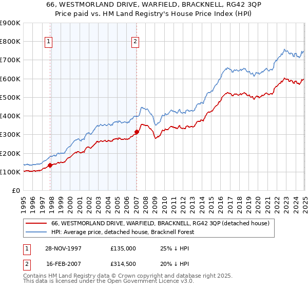 66, WESTMORLAND DRIVE, WARFIELD, BRACKNELL, RG42 3QP: Price paid vs HM Land Registry's House Price Index