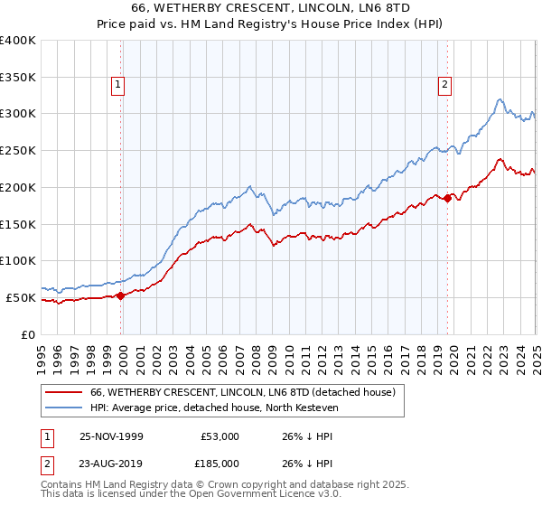 66, WETHERBY CRESCENT, LINCOLN, LN6 8TD: Price paid vs HM Land Registry's House Price Index