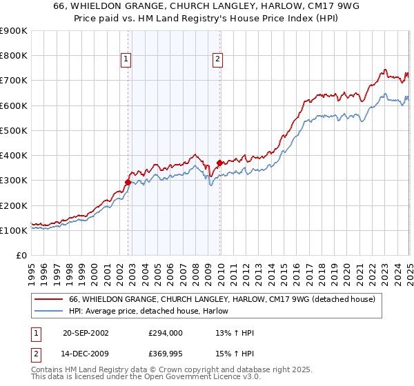 66, WHIELDON GRANGE, CHURCH LANGLEY, HARLOW, CM17 9WG: Price paid vs HM Land Registry's House Price Index