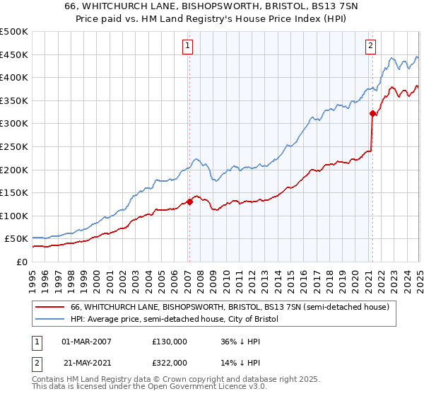 66, WHITCHURCH LANE, BISHOPSWORTH, BRISTOL, BS13 7SN: Price paid vs HM Land Registry's House Price Index