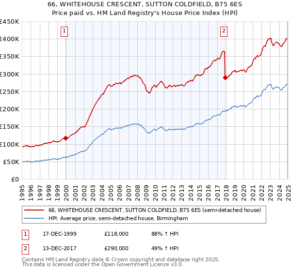 66, WHITEHOUSE CRESCENT, SUTTON COLDFIELD, B75 6ES: Price paid vs HM Land Registry's House Price Index