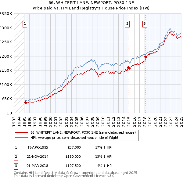 66, WHITEPIT LANE, NEWPORT, PO30 1NE: Price paid vs HM Land Registry's House Price Index