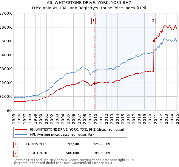 66, WHITESTONE DRIVE, YORK, YO31 9HZ: Price paid vs HM Land Registry's House Price Index
