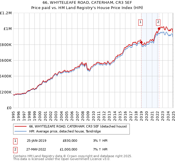66, WHYTELEAFE ROAD, CATERHAM, CR3 5EF: Price paid vs HM Land Registry's House Price Index