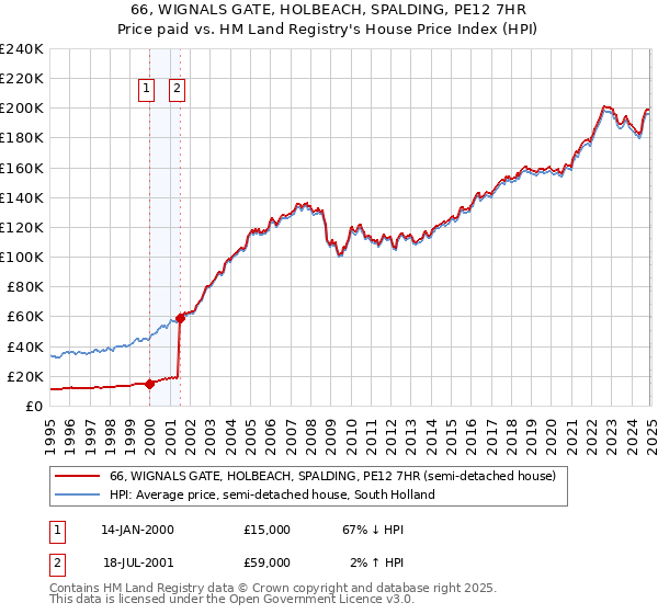66, WIGNALS GATE, HOLBEACH, SPALDING, PE12 7HR: Price paid vs HM Land Registry's House Price Index