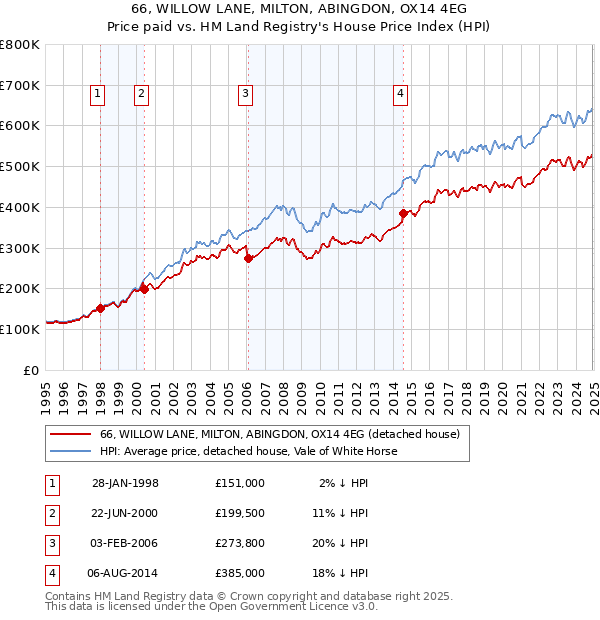 66, WILLOW LANE, MILTON, ABINGDON, OX14 4EG: Price paid vs HM Land Registry's House Price Index
