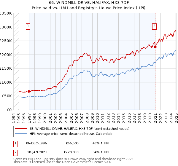 66, WINDMILL DRIVE, HALIFAX, HX3 7DF: Price paid vs HM Land Registry's House Price Index