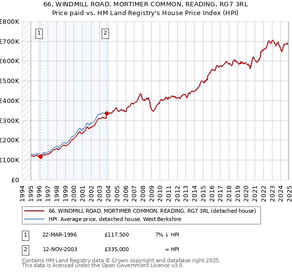 66, WINDMILL ROAD, MORTIMER COMMON, READING, RG7 3RL: Price paid vs HM Land Registry's House Price Index