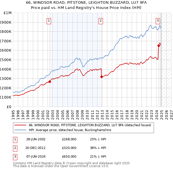 66, WINDSOR ROAD, PITSTONE, LEIGHTON BUZZARD, LU7 9FA: Price paid vs HM Land Registry's House Price Index