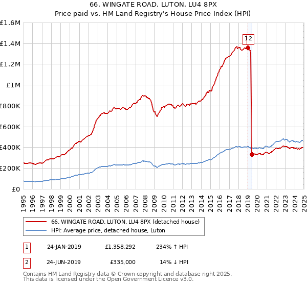 66, WINGATE ROAD, LUTON, LU4 8PX: Price paid vs HM Land Registry's House Price Index