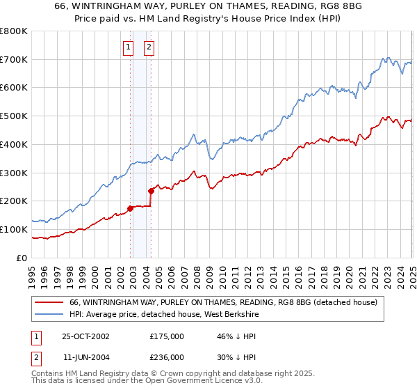 66, WINTRINGHAM WAY, PURLEY ON THAMES, READING, RG8 8BG: Price paid vs HM Land Registry's House Price Index