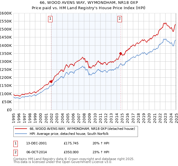 66, WOOD AVENS WAY, WYMONDHAM, NR18 0XP: Price paid vs HM Land Registry's House Price Index
