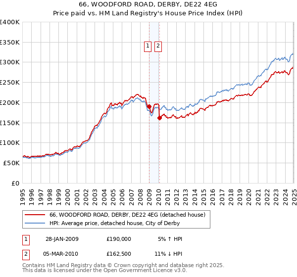 66, WOODFORD ROAD, DERBY, DE22 4EG: Price paid vs HM Land Registry's House Price Index