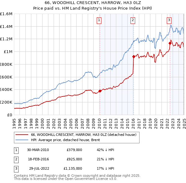 66, WOODHILL CRESCENT, HARROW, HA3 0LZ: Price paid vs HM Land Registry's House Price Index