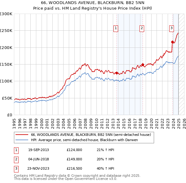 66, WOODLANDS AVENUE, BLACKBURN, BB2 5NN: Price paid vs HM Land Registry's House Price Index