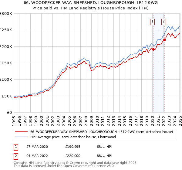 66, WOODPECKER WAY, SHEPSHED, LOUGHBOROUGH, LE12 9WG: Price paid vs HM Land Registry's House Price Index