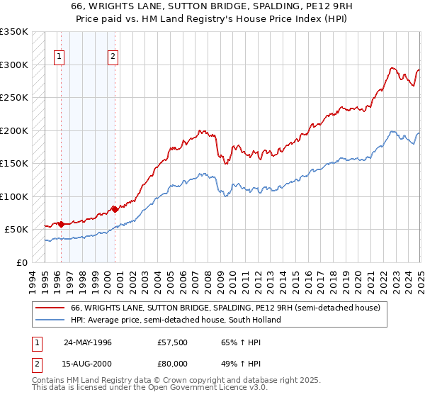 66, WRIGHTS LANE, SUTTON BRIDGE, SPALDING, PE12 9RH: Price paid vs HM Land Registry's House Price Index
