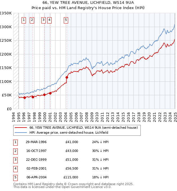 66, YEW TREE AVENUE, LICHFIELD, WS14 9UA: Price paid vs HM Land Registry's House Price Index