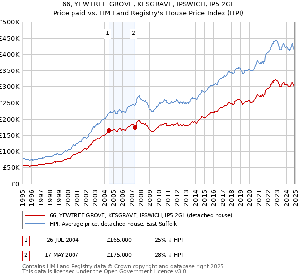 66, YEWTREE GROVE, KESGRAVE, IPSWICH, IP5 2GL: Price paid vs HM Land Registry's House Price Index