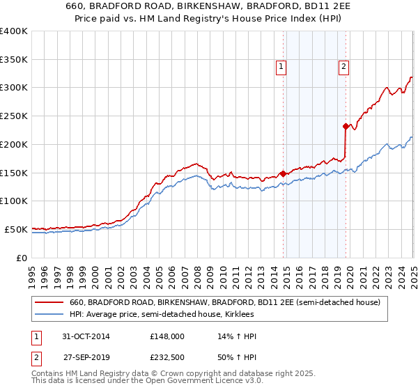 660, BRADFORD ROAD, BIRKENSHAW, BRADFORD, BD11 2EE: Price paid vs HM Land Registry's House Price Index