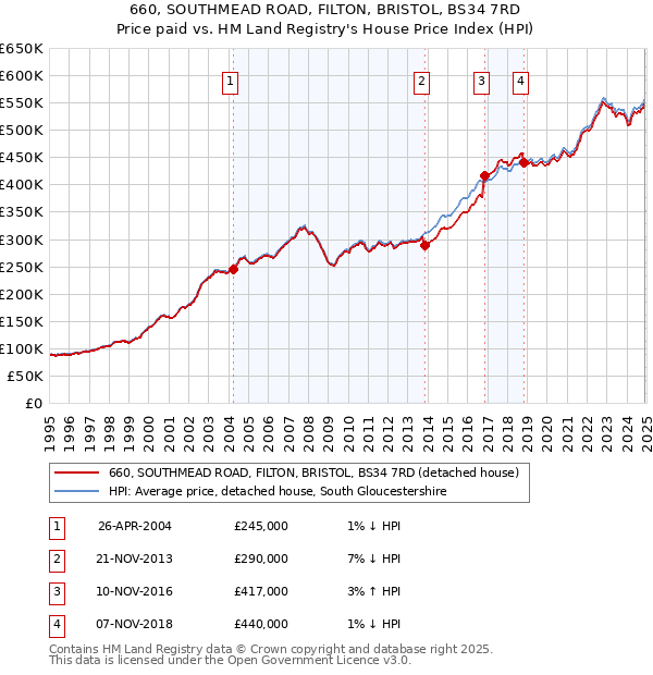 660, SOUTHMEAD ROAD, FILTON, BRISTOL, BS34 7RD: Price paid vs HM Land Registry's House Price Index