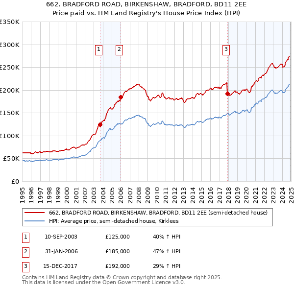 662, BRADFORD ROAD, BIRKENSHAW, BRADFORD, BD11 2EE: Price paid vs HM Land Registry's House Price Index