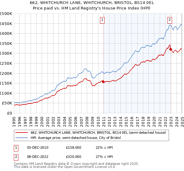 662, WHITCHURCH LANE, WHITCHURCH, BRISTOL, BS14 0EL: Price paid vs HM Land Registry's House Price Index
