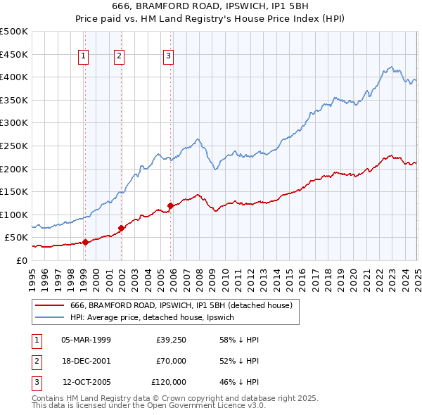 666, BRAMFORD ROAD, IPSWICH, IP1 5BH: Price paid vs HM Land Registry's House Price Index