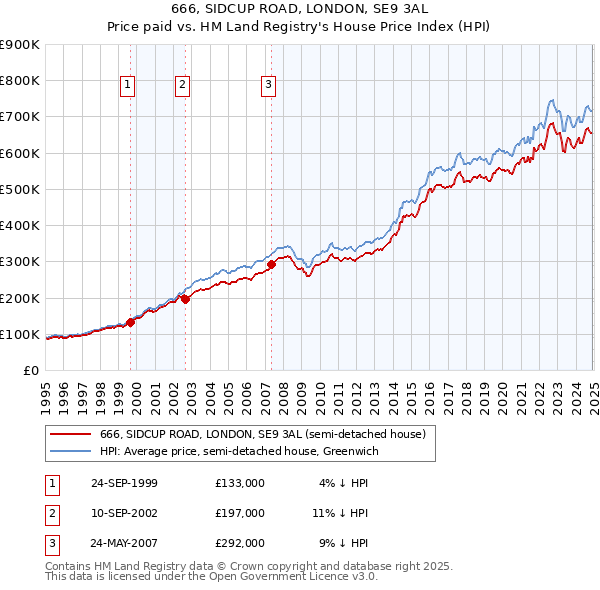 666, SIDCUP ROAD, LONDON, SE9 3AL: Price paid vs HM Land Registry's House Price Index