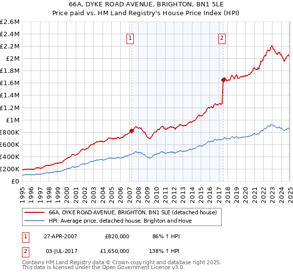 66A, DYKE ROAD AVENUE, BRIGHTON, BN1 5LE: Price paid vs HM Land Registry's House Price Index