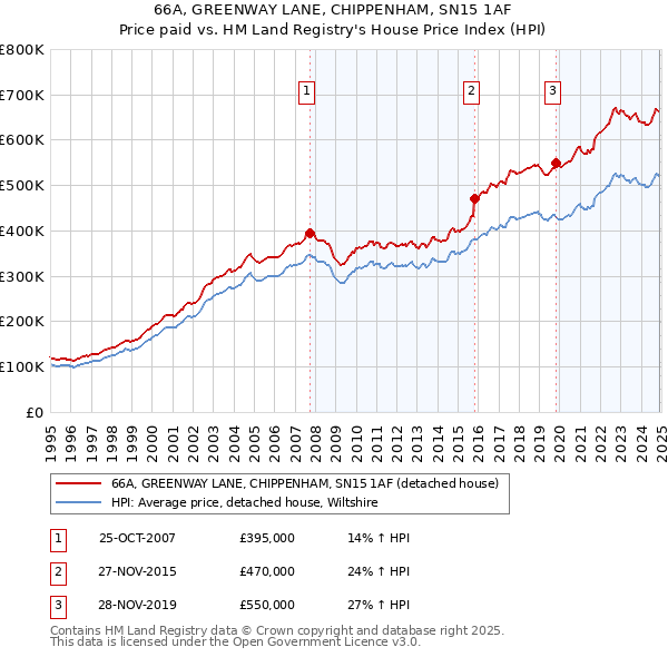 66A, GREENWAY LANE, CHIPPENHAM, SN15 1AF: Price paid vs HM Land Registry's House Price Index