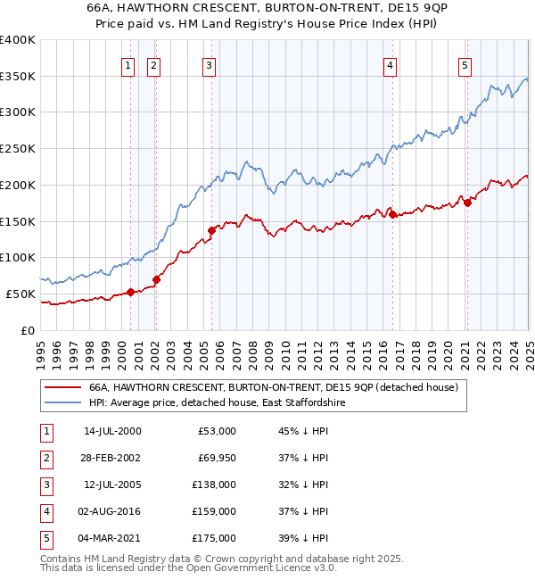 66A, HAWTHORN CRESCENT, BURTON-ON-TRENT, DE15 9QP: Price paid vs HM Land Registry's House Price Index
