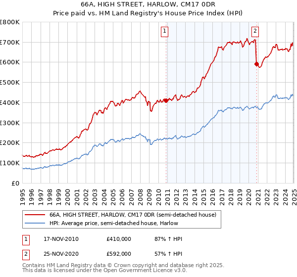 66A, HIGH STREET, HARLOW, CM17 0DR: Price paid vs HM Land Registry's House Price Index