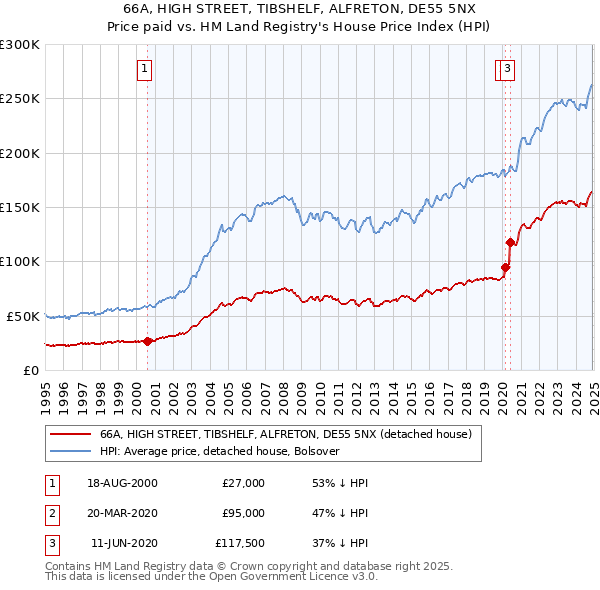 66A, HIGH STREET, TIBSHELF, ALFRETON, DE55 5NX: Price paid vs HM Land Registry's House Price Index