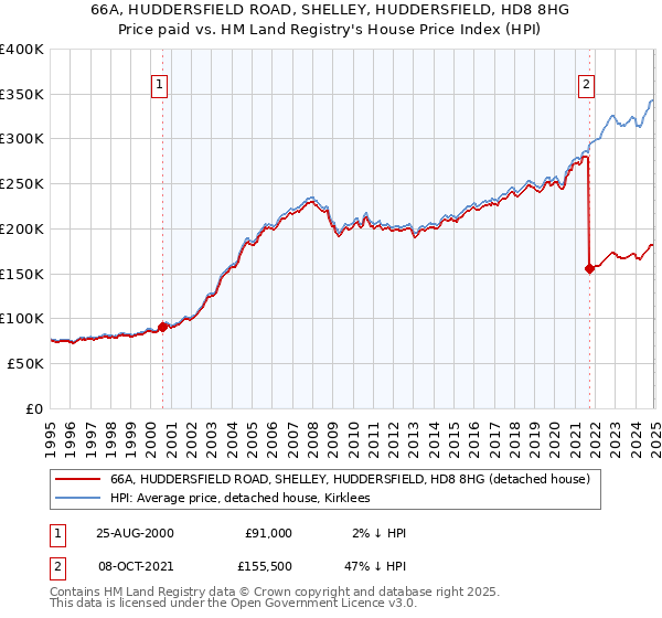 66A, HUDDERSFIELD ROAD, SHELLEY, HUDDERSFIELD, HD8 8HG: Price paid vs HM Land Registry's House Price Index