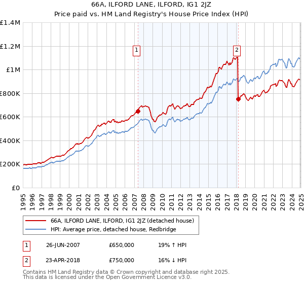 66A, ILFORD LANE, ILFORD, IG1 2JZ: Price paid vs HM Land Registry's House Price Index
