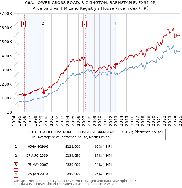66A, LOWER CROSS ROAD, BICKINGTON, BARNSTAPLE, EX31 2PJ: Price paid vs HM Land Registry's House Price Index