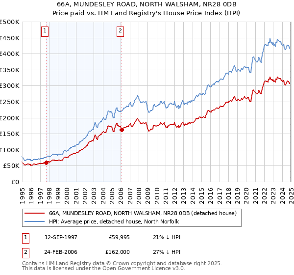 66A, MUNDESLEY ROAD, NORTH WALSHAM, NR28 0DB: Price paid vs HM Land Registry's House Price Index