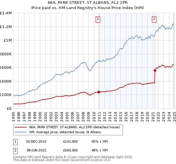 66A, PARK STREET, ST ALBANS, AL2 2PR: Price paid vs HM Land Registry's House Price Index