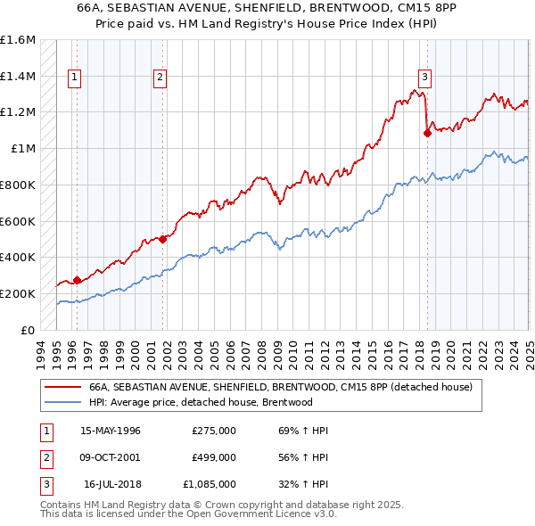 66A, SEBASTIAN AVENUE, SHENFIELD, BRENTWOOD, CM15 8PP: Price paid vs HM Land Registry's House Price Index