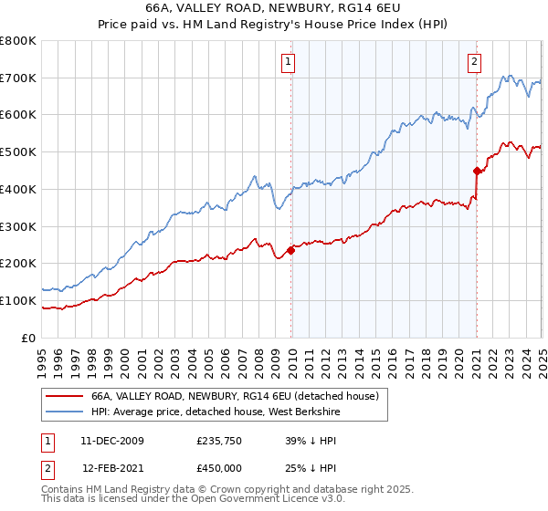 66A, VALLEY ROAD, NEWBURY, RG14 6EU: Price paid vs HM Land Registry's House Price Index