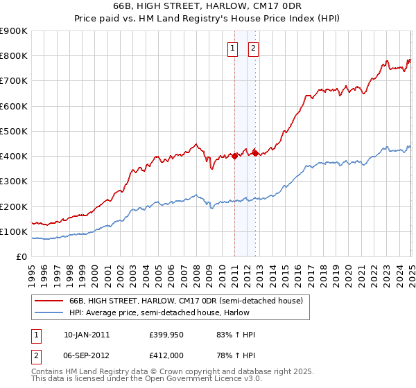 66B, HIGH STREET, HARLOW, CM17 0DR: Price paid vs HM Land Registry's House Price Index